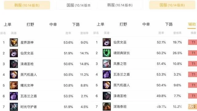 《英雄联盟》高胜率开黑阵容攻略：养猪流与孙白杨阵容详解